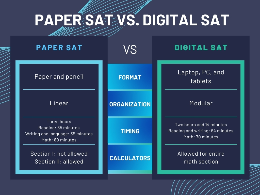 Infographic comparing and contrasting the paper vs. digital SAT. Students are big supporters of the Desmos calculator embedded in the test, but take issue with the test format. 