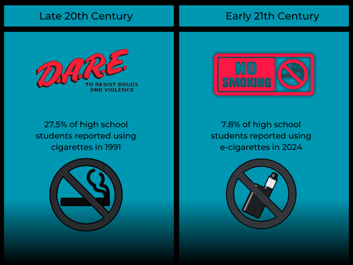 Types of substances and drugs that are used have changed over the decades, including the discontinued use of the D.A.R.E program.